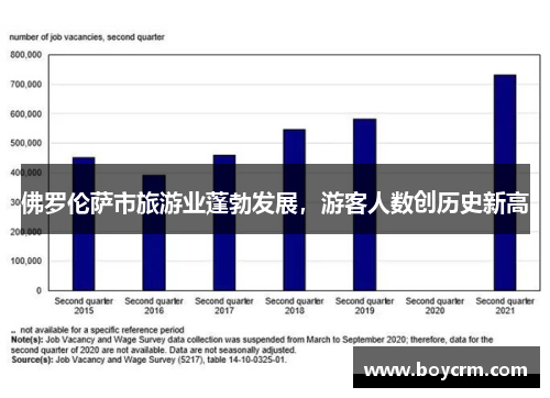 佛罗伦萨市旅游业蓬勃发展，游客人数创历史新高